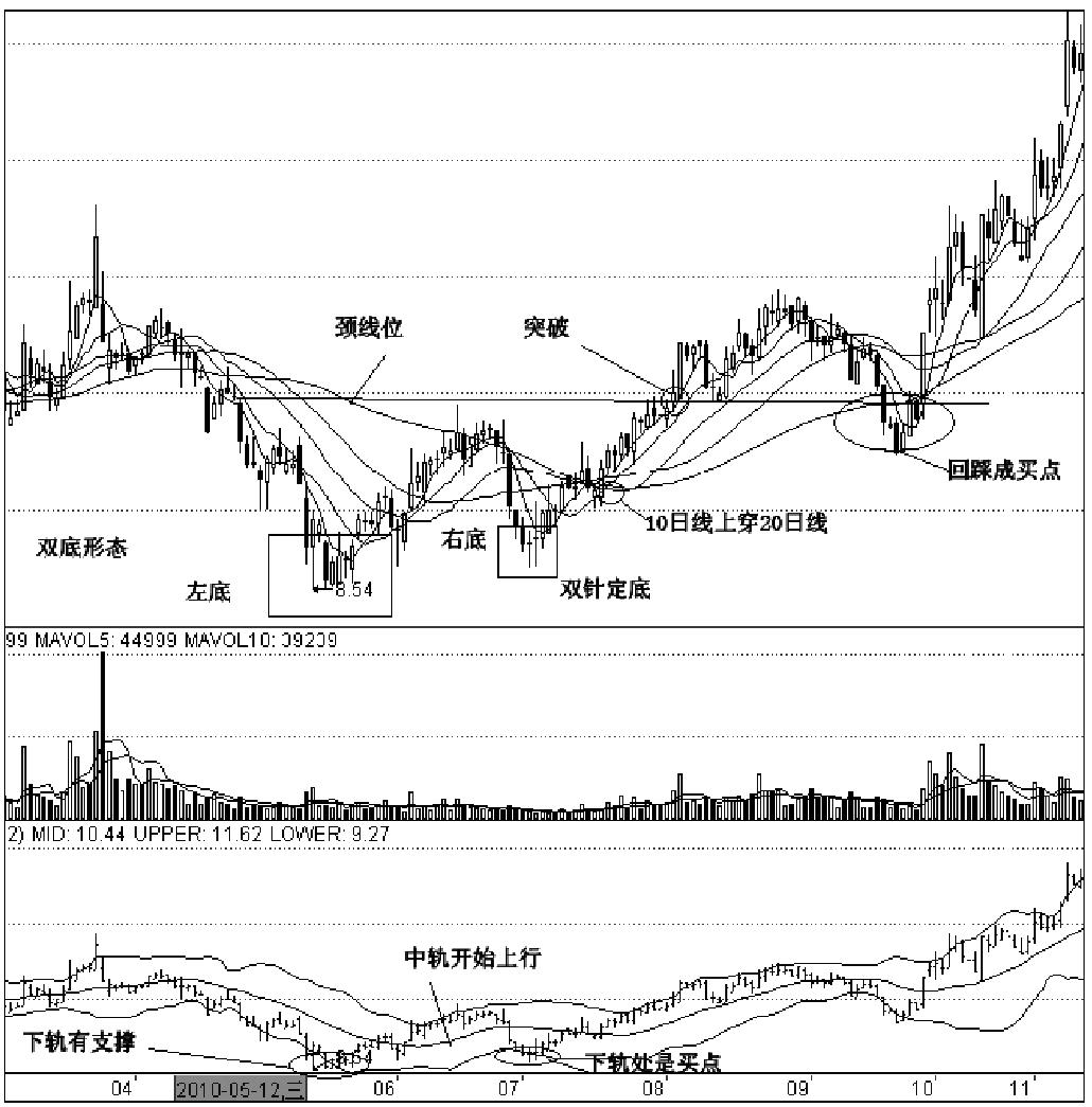 第二节　个股波段底部判断及抄底技巧