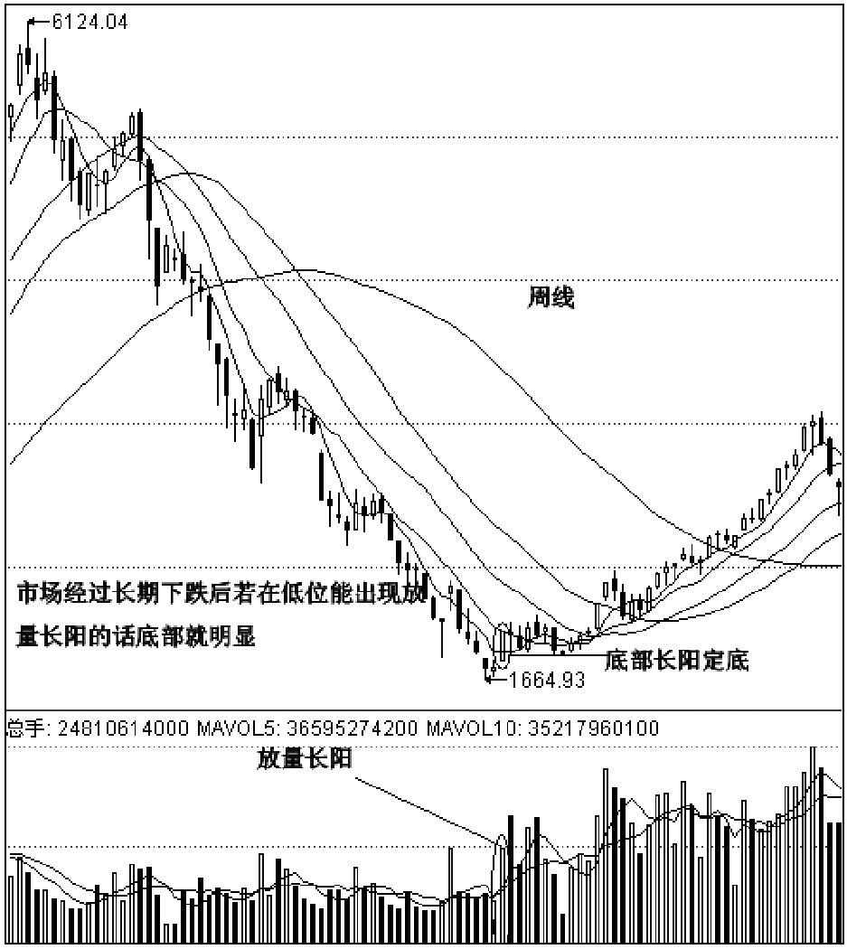 第一节　大盘波段底部研判