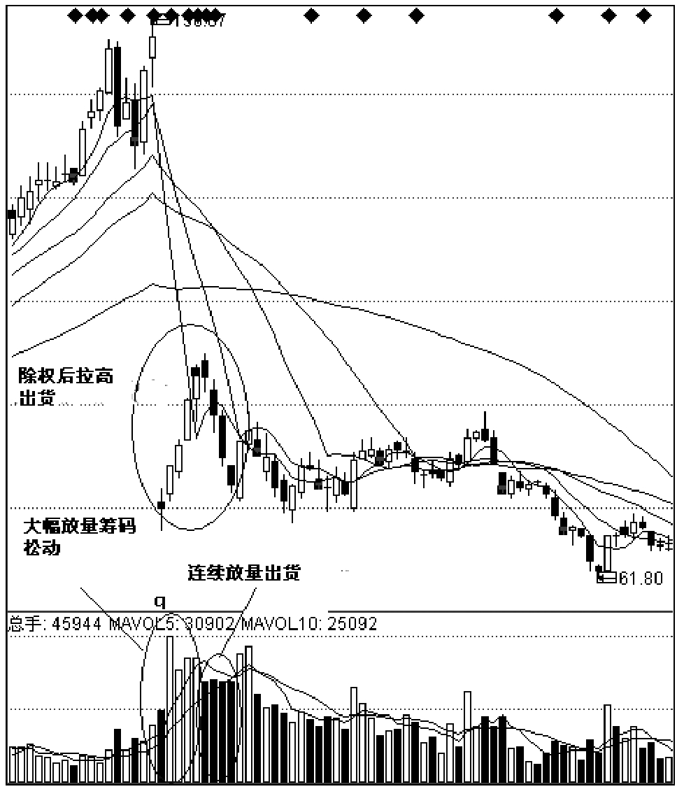 第四节　主力波段出货手法