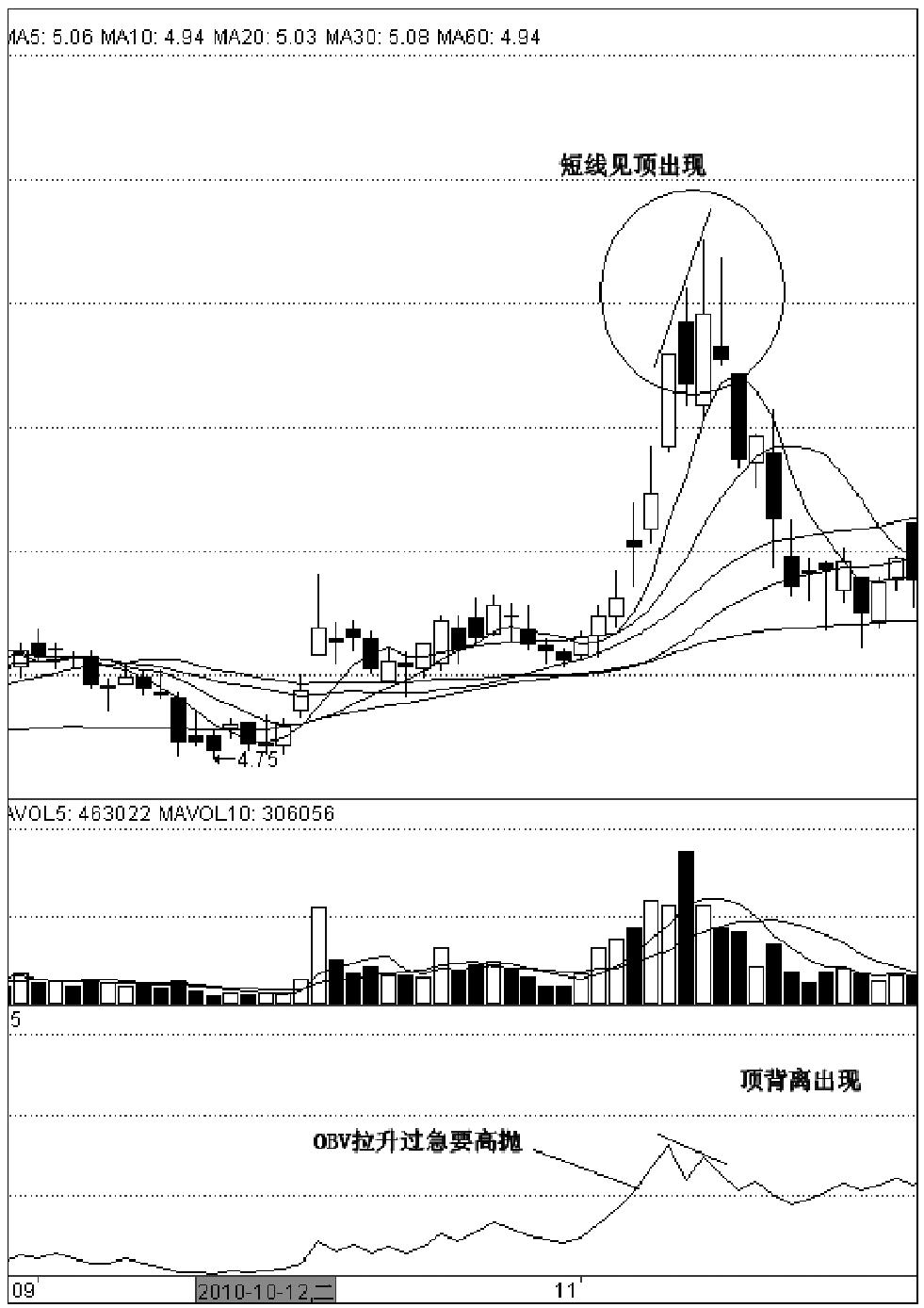 第四节　OBV指标波段运用