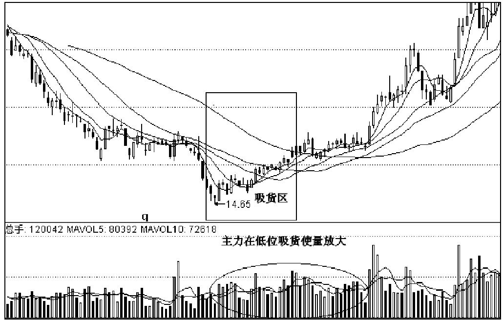 第一节　主力波段吸筹手法