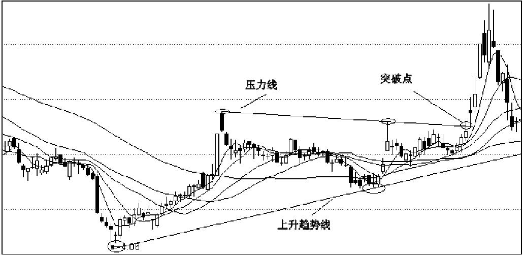 第三节　整理中的K线形态