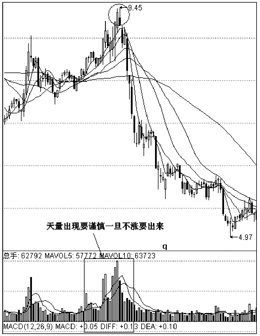 第六节　顶部阶段价量关系