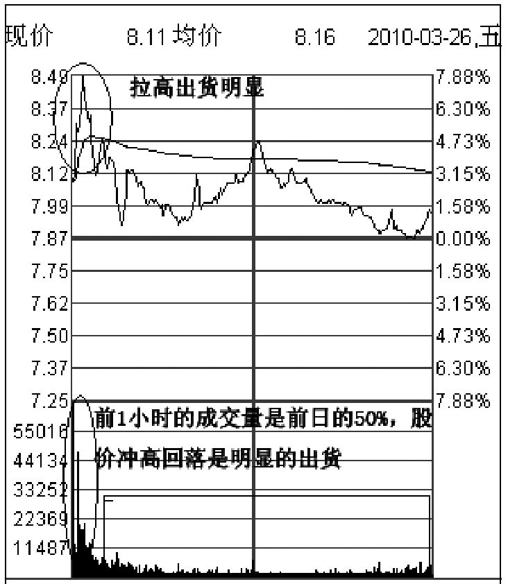 第四节　个股波段顶部研判及逃顶术