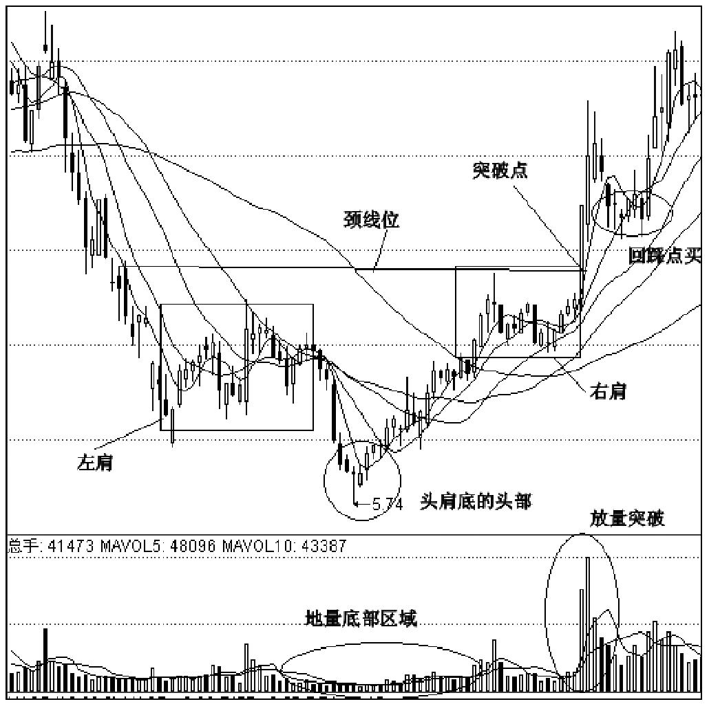 第二节　波段不同阶段的K线组合