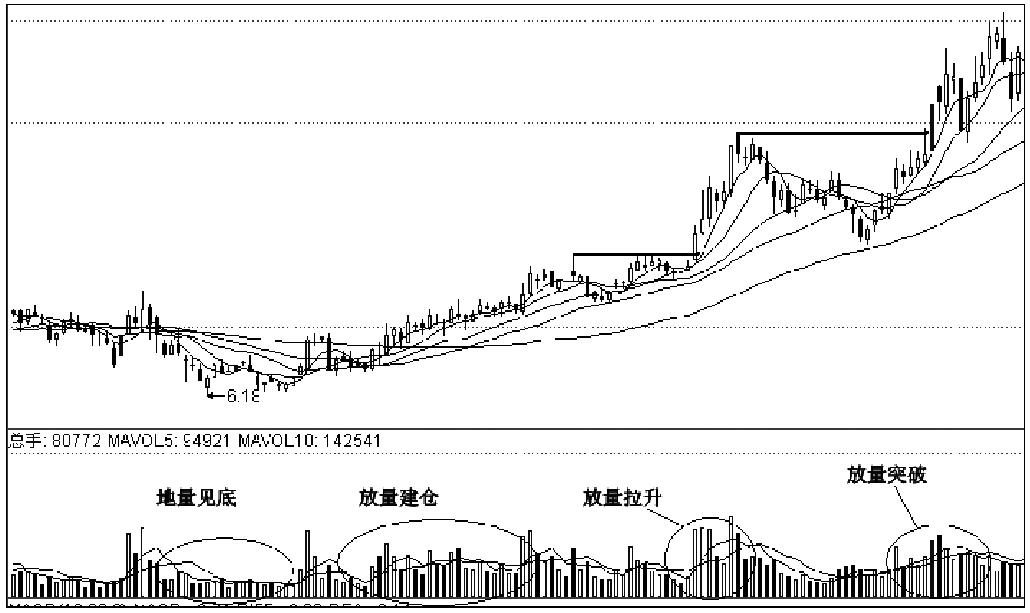 第一节　成交量在波段中的作用