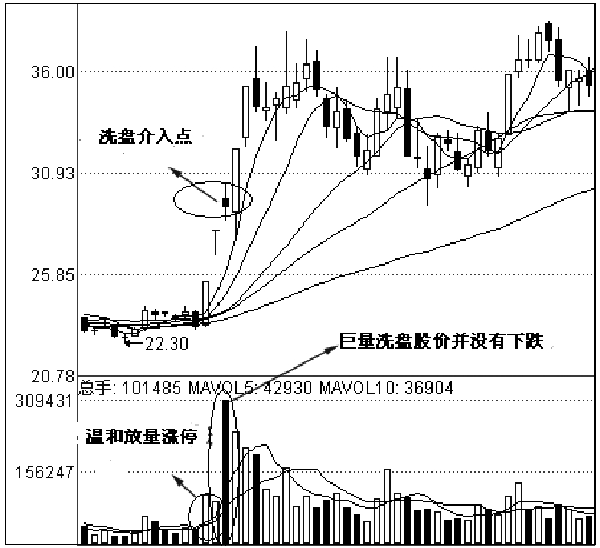 第二节　波段操作中的选股