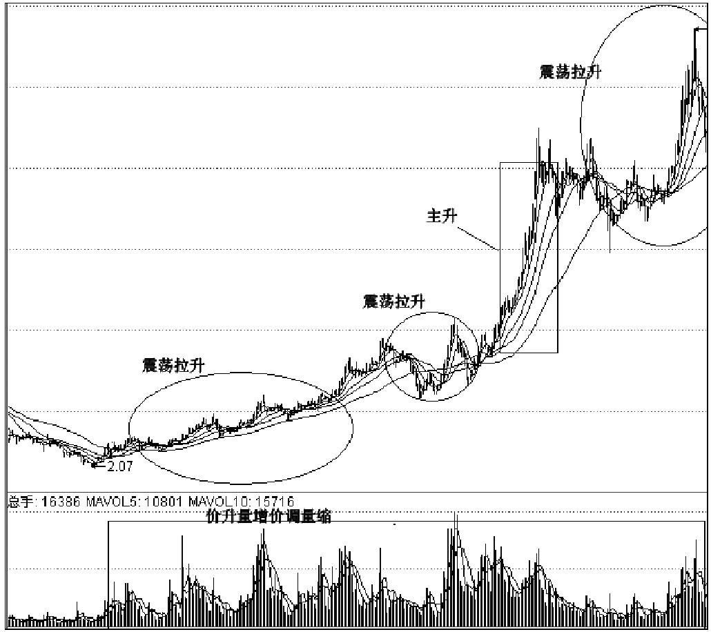 第三节　主力波段拉升手法