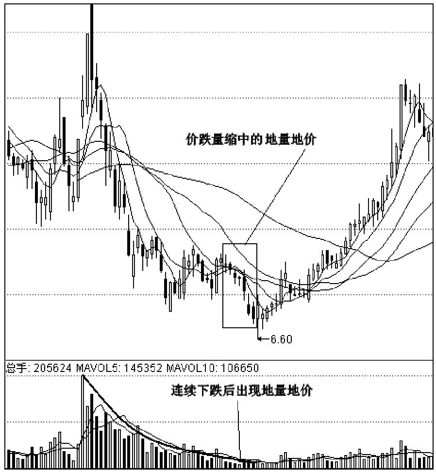 第二节　基本的量价组合模式