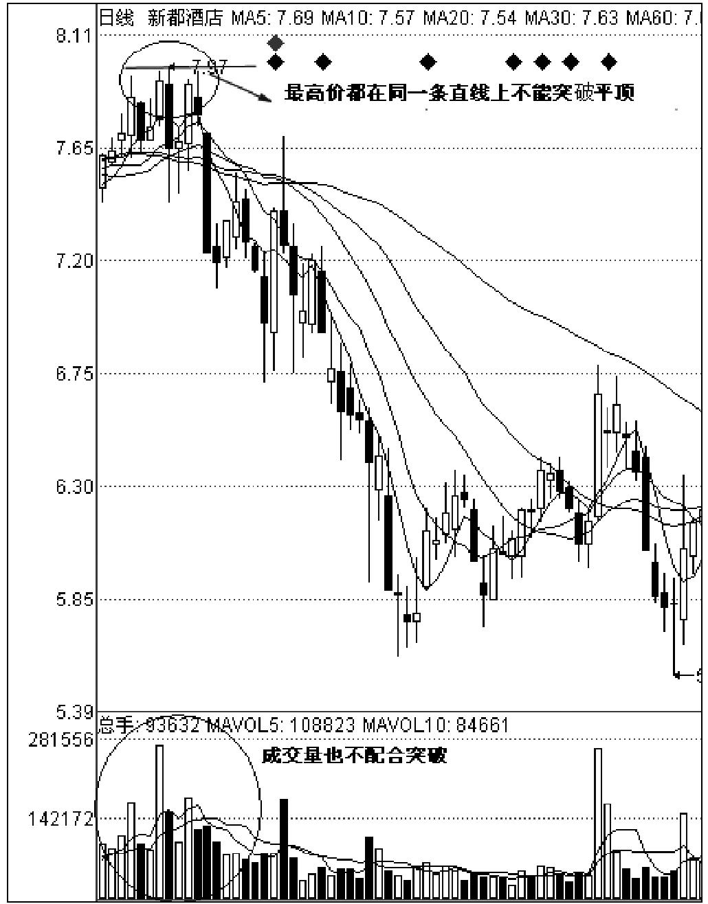 第二节　波段不同阶段的K线组合