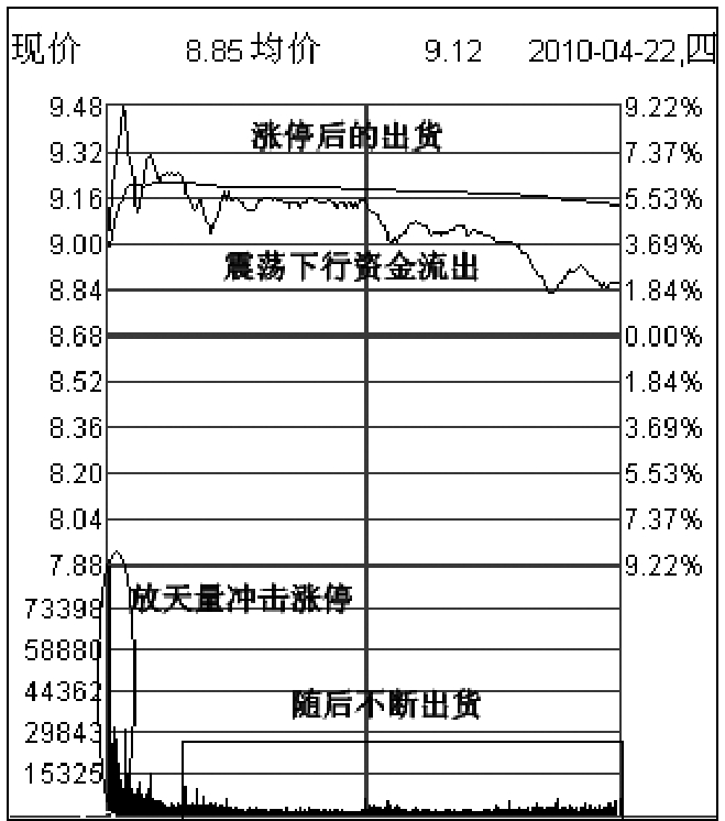 第四节　主力波段出货手法