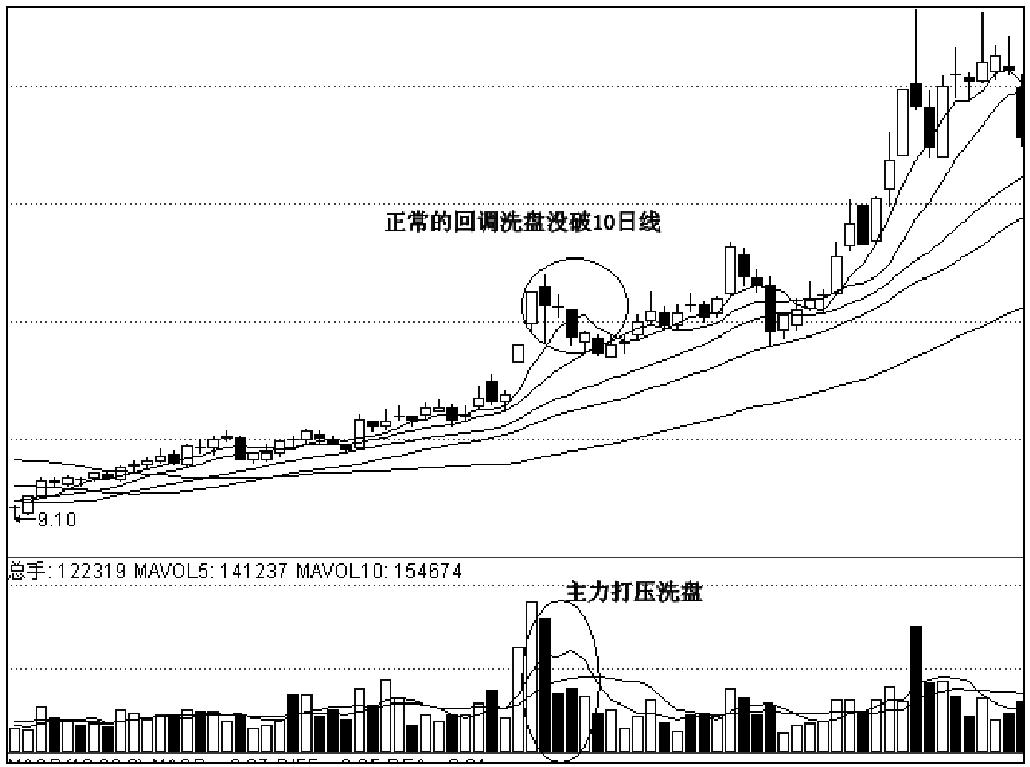 第五节　回调阶段价量分析