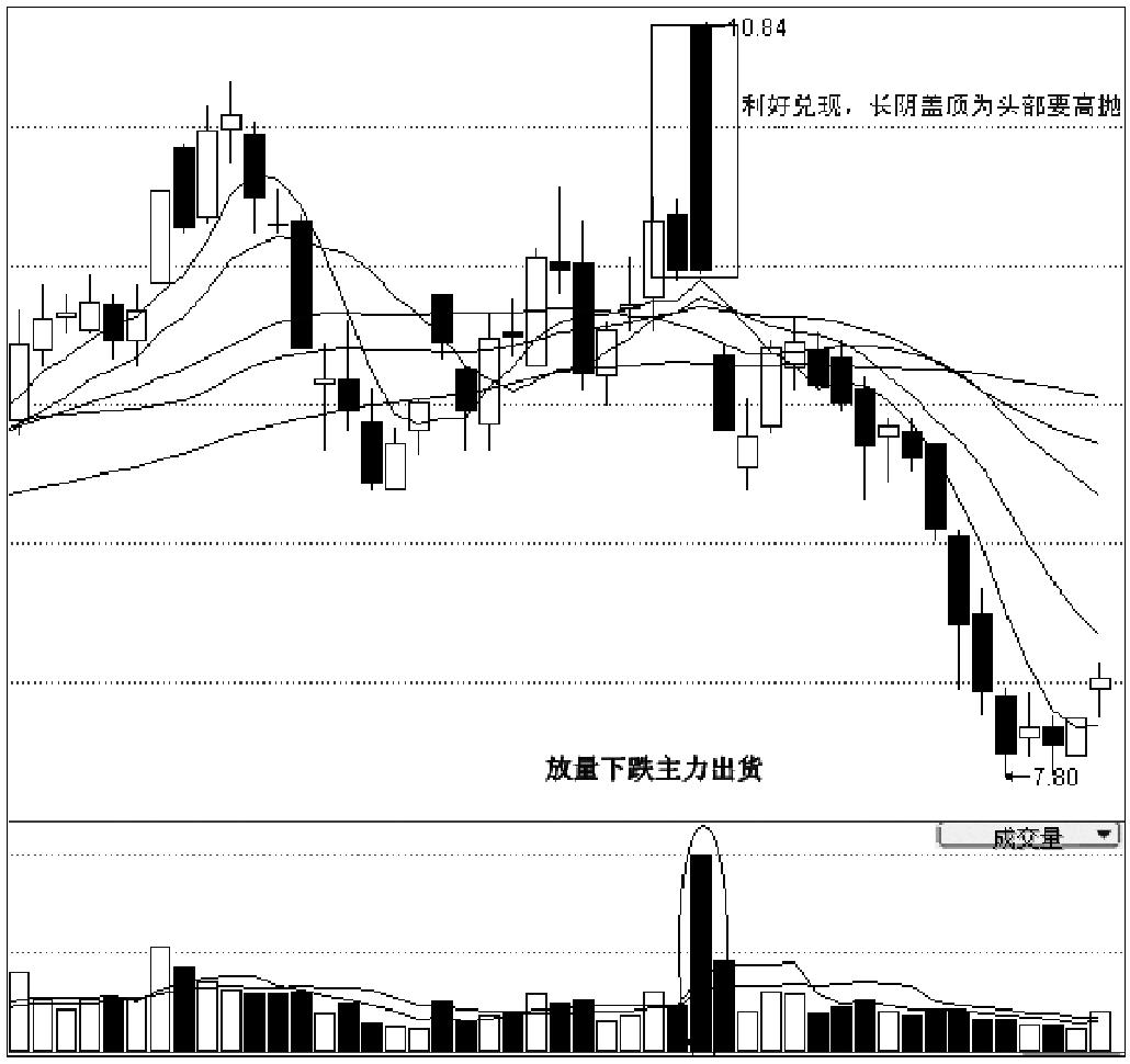 第四节　个股波段顶部研判及逃顶术