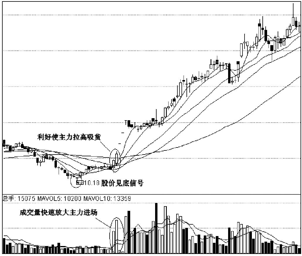 第一节　主力波段吸筹手法