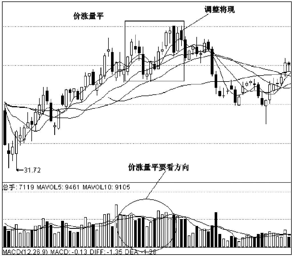 第二节　基本的量价组合模式