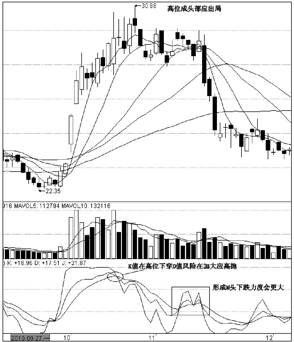 第二节　KDJ指标波段运用