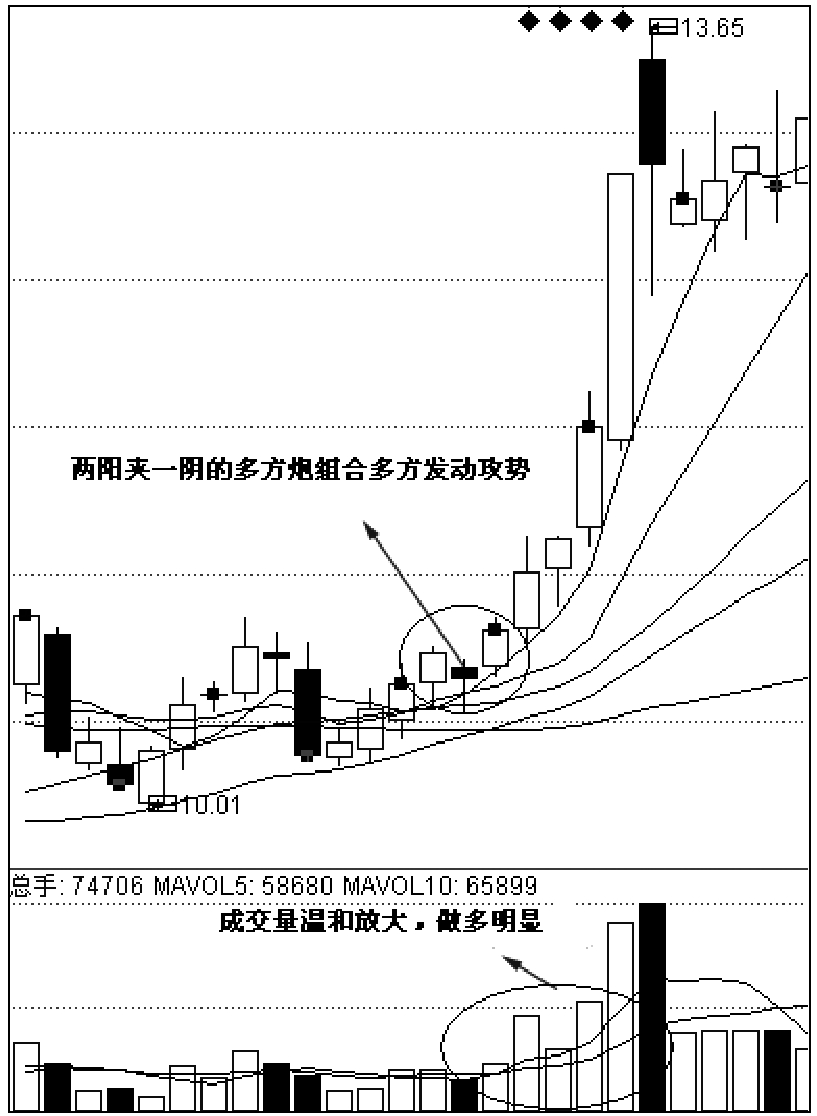 第二节　波段不同阶段的K线组合