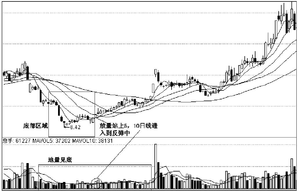 第二节　个股波段底部判断及抄底技巧