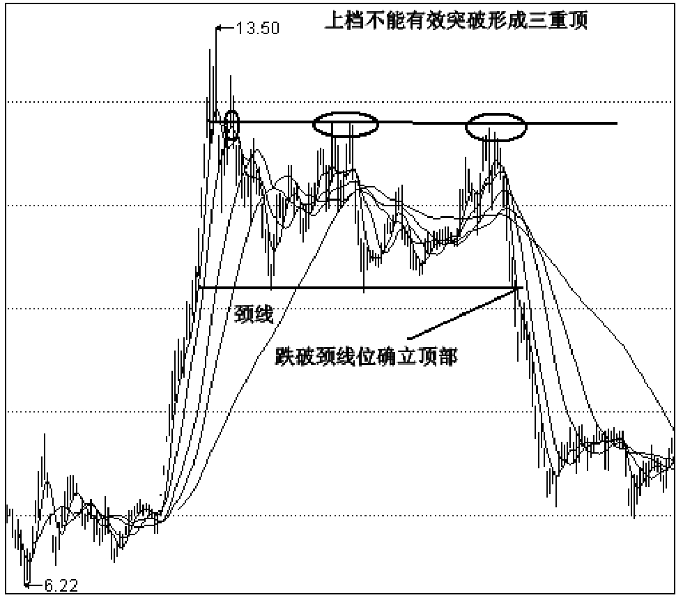 第四节　个股波段顶部研判及逃顶术