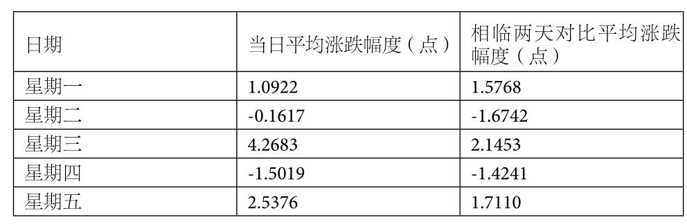 4.3 连续性统计——规避跳空影响