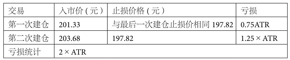 6.3 海龟法则详解