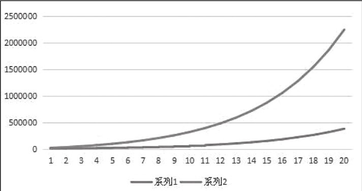 1.3复利——第八大奇迹