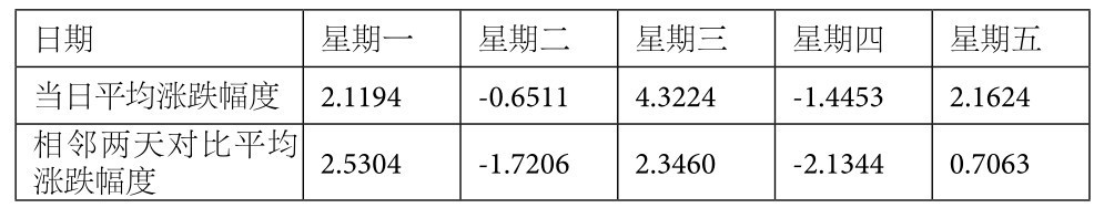 4.3 连续性统计——规避跳空影响