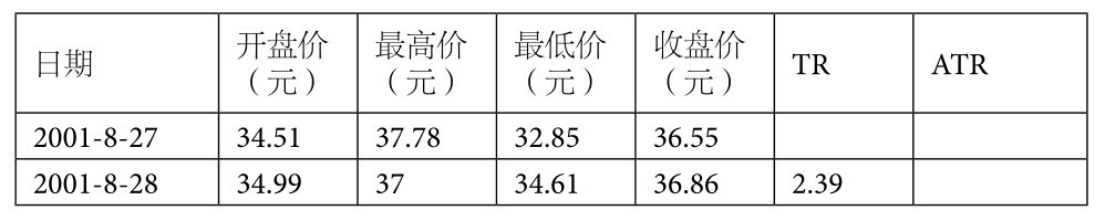 6.3 海龟法则详解