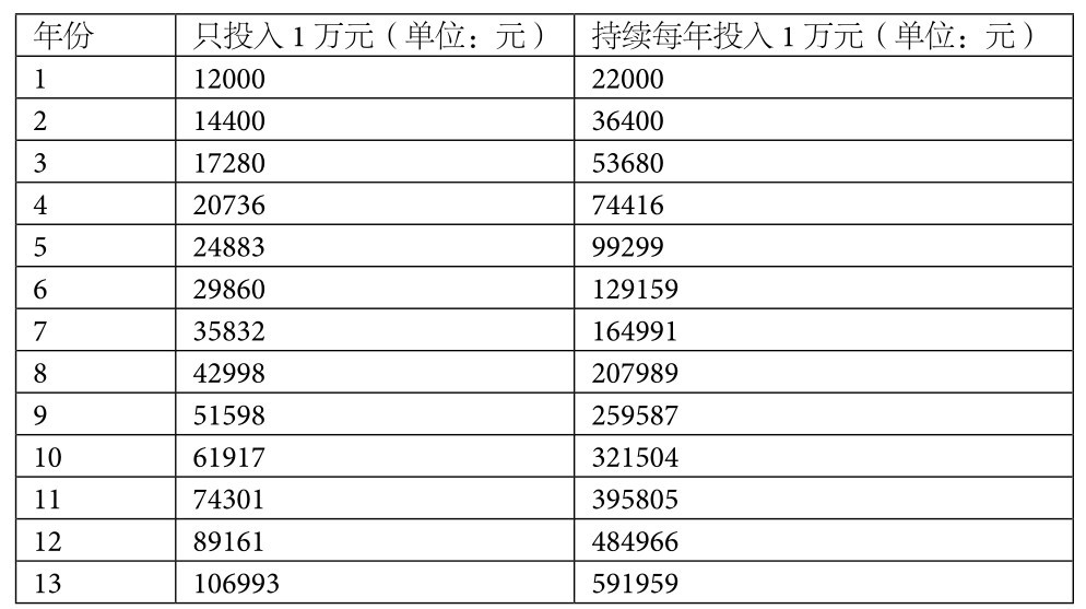 1.3复利——第八大奇迹