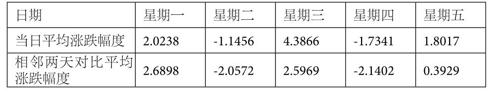 4.3 连续性统计——规避跳空影响