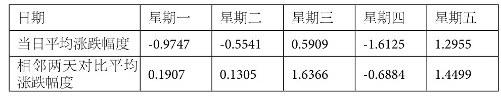 4.3 连续性统计——规避跳空影响