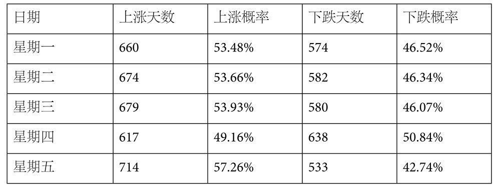 2.5 交易市场中的概率统计——倾听市场的声音