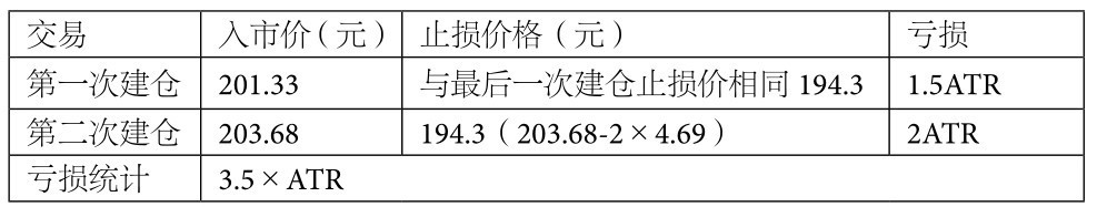 6.3 海龟法则详解