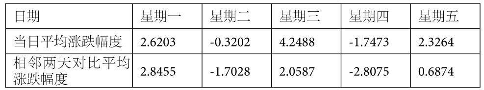 4.3 连续性统计——规避跳空影响