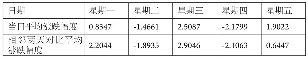 4.3 连续性统计——规避跳空影响