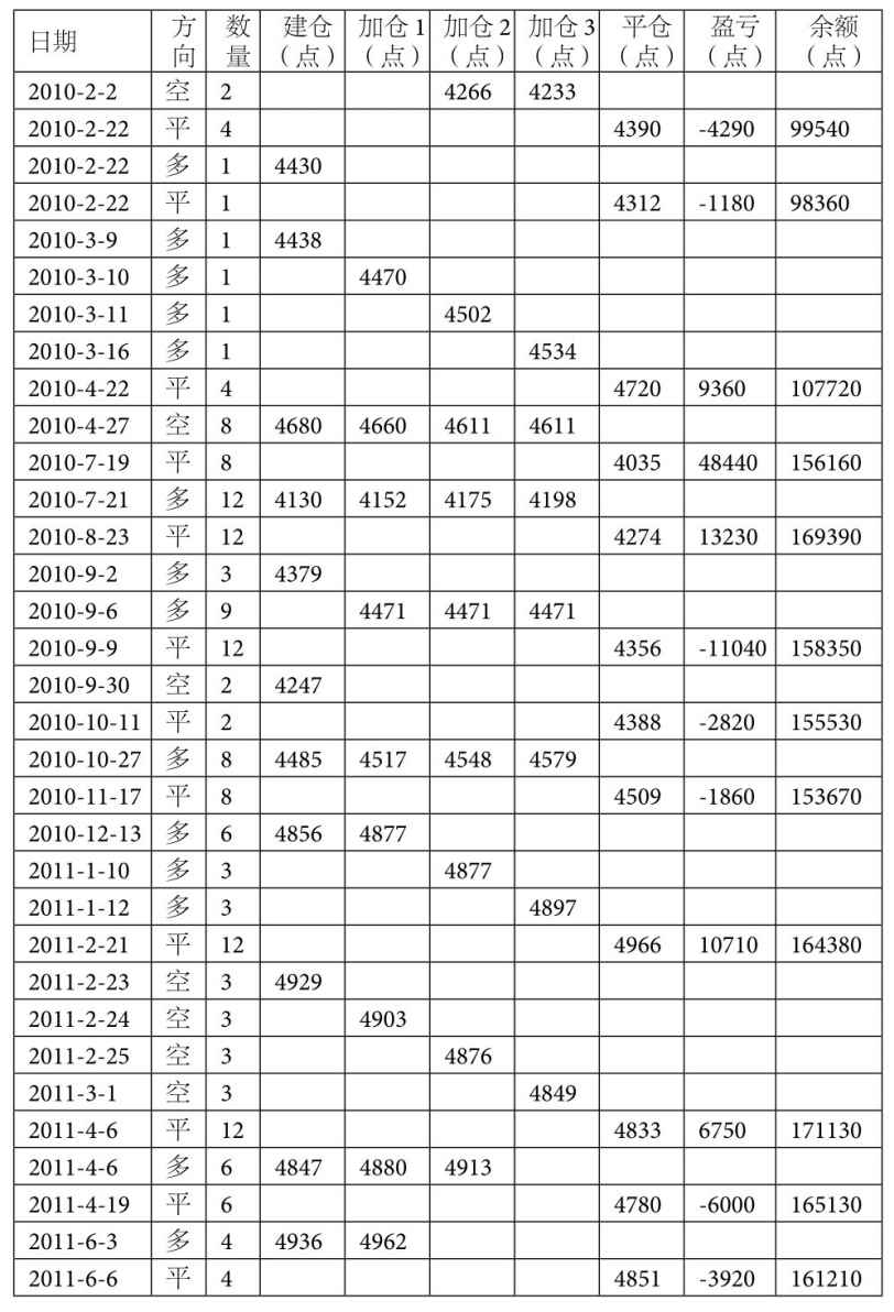 6.4 海龟法则交易系统评测