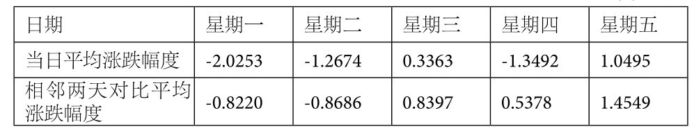 4.3 连续性统计——规避跳空影响