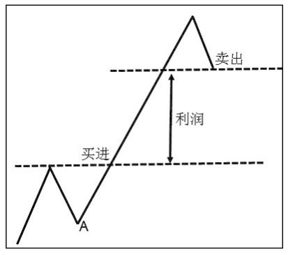 7.1 再买低一点