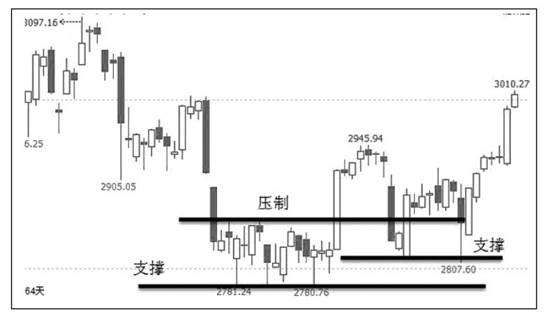 6.2 海龟法则的优势