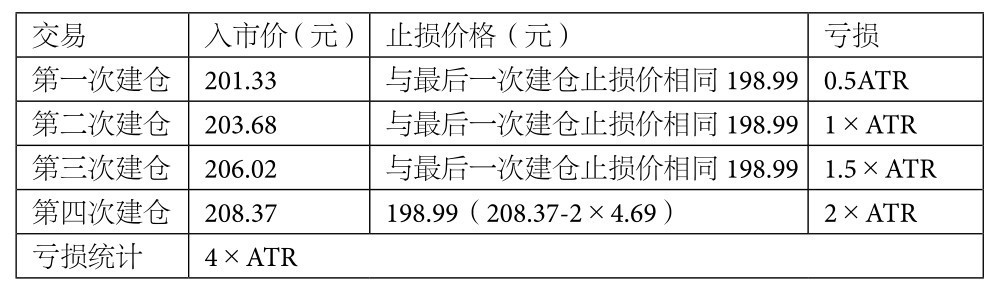 6.3 海龟法则详解