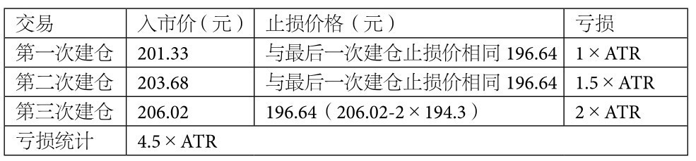 6.3 海龟法则详解