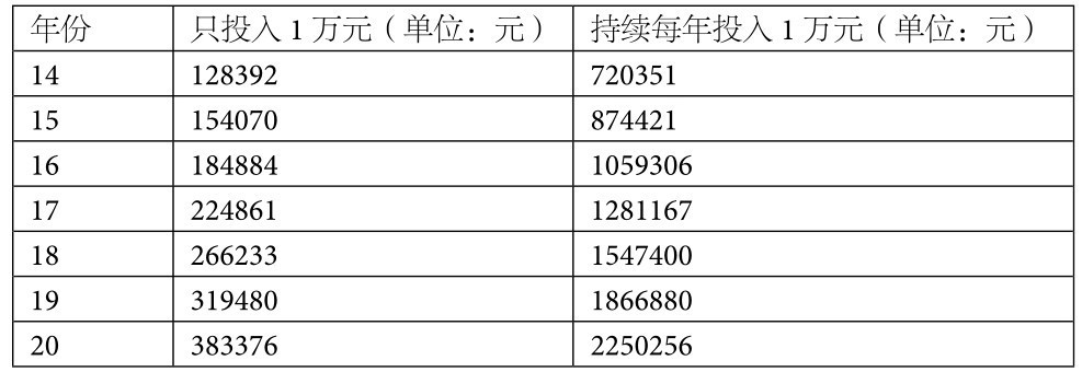 1.3复利——第八大奇迹