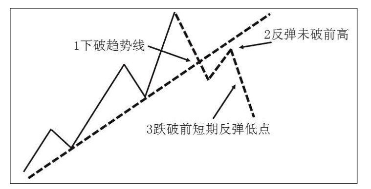 3.1 定义趋势