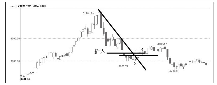 3.2 上证综合指数趋势界定