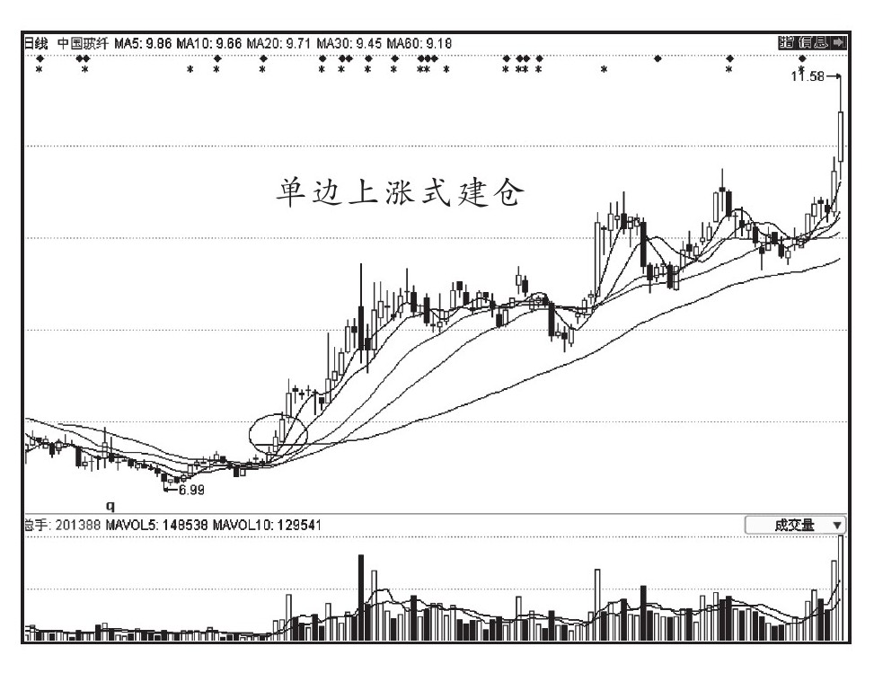 第二节 识破庄家的坐庄五部曲