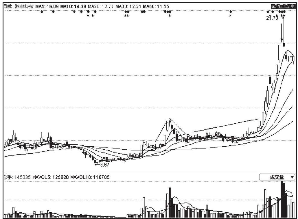 第四节 利用K线图选股的技巧