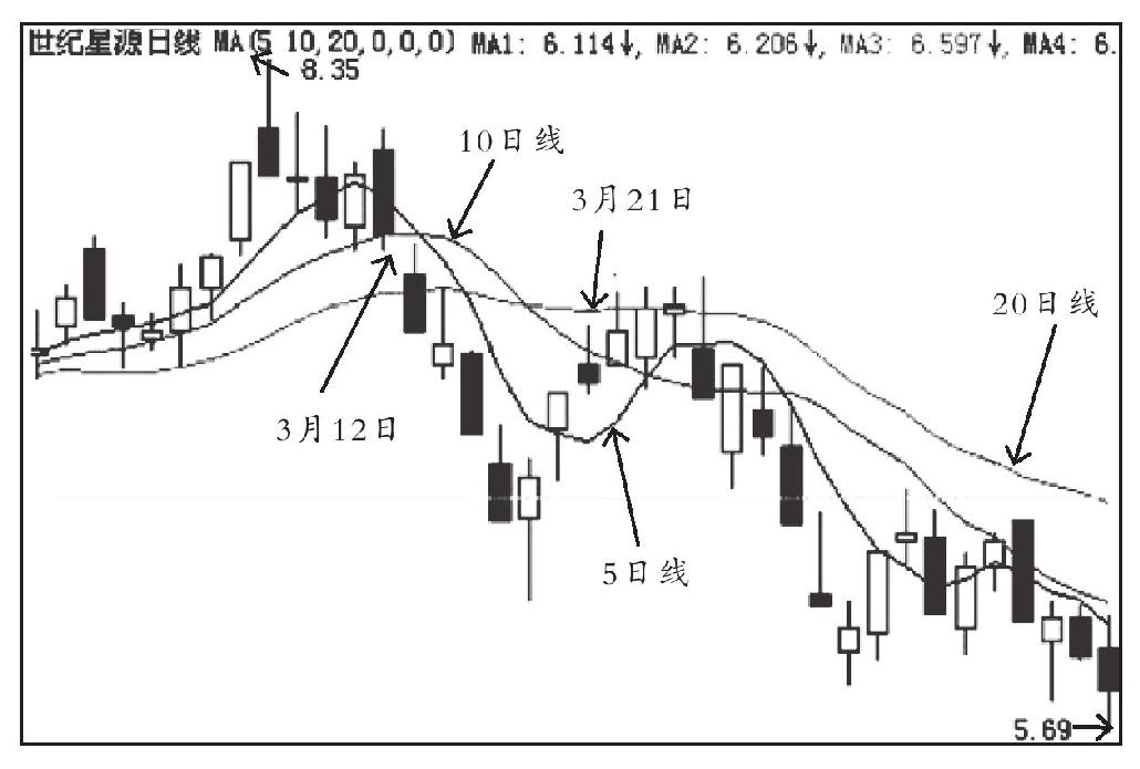 第一节 移动平均线