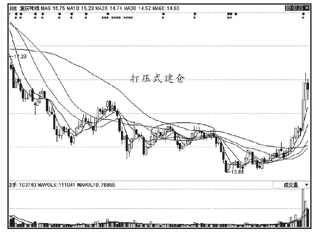 第二节 识破庄家的坐庄五部曲