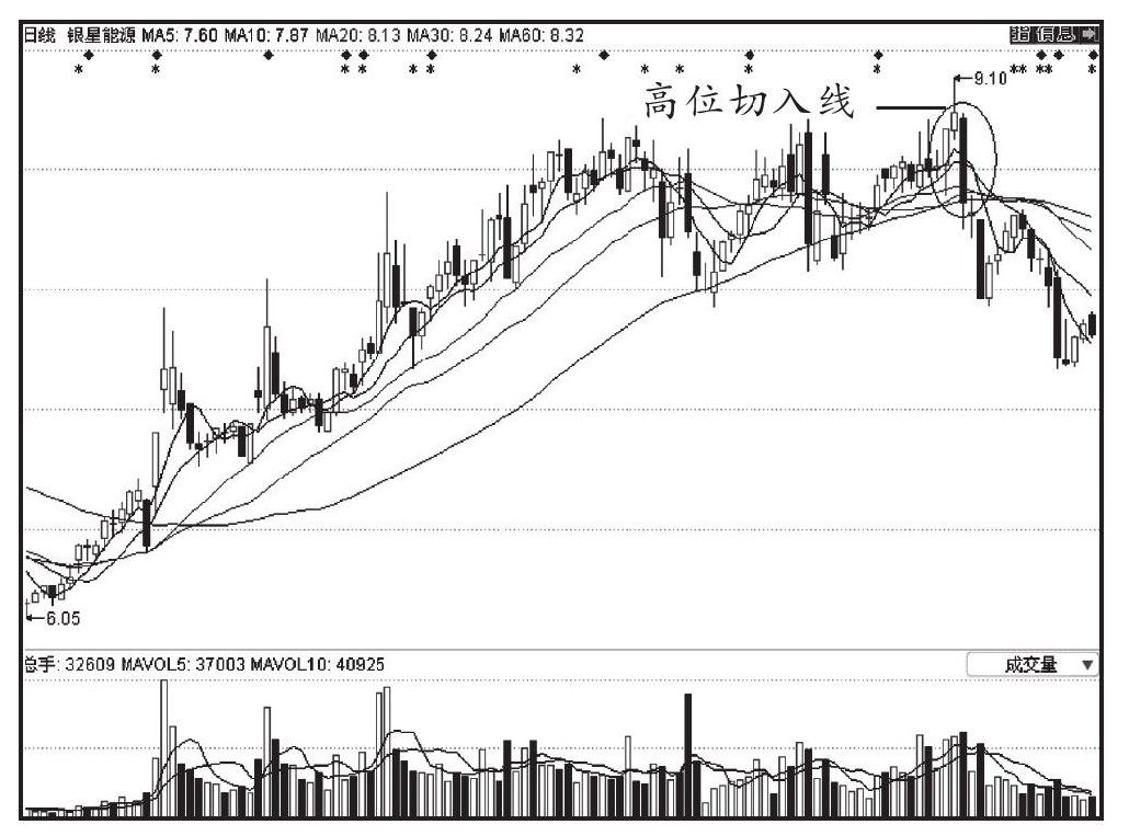 第四节 利用K线图选股的技巧
