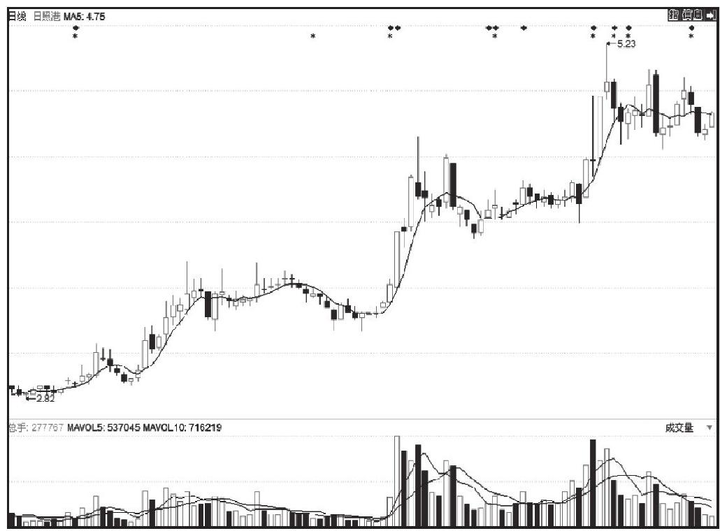 第三节 利用移动平均线选股的技巧